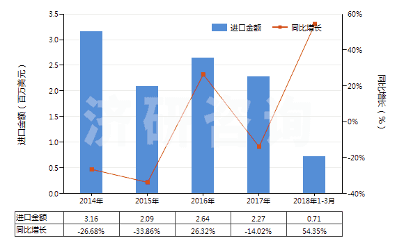 2014-2018年3月中國葡糖酸及其鹽和酯(HS29181600)進(jìn)口總額及增速統(tǒng)計